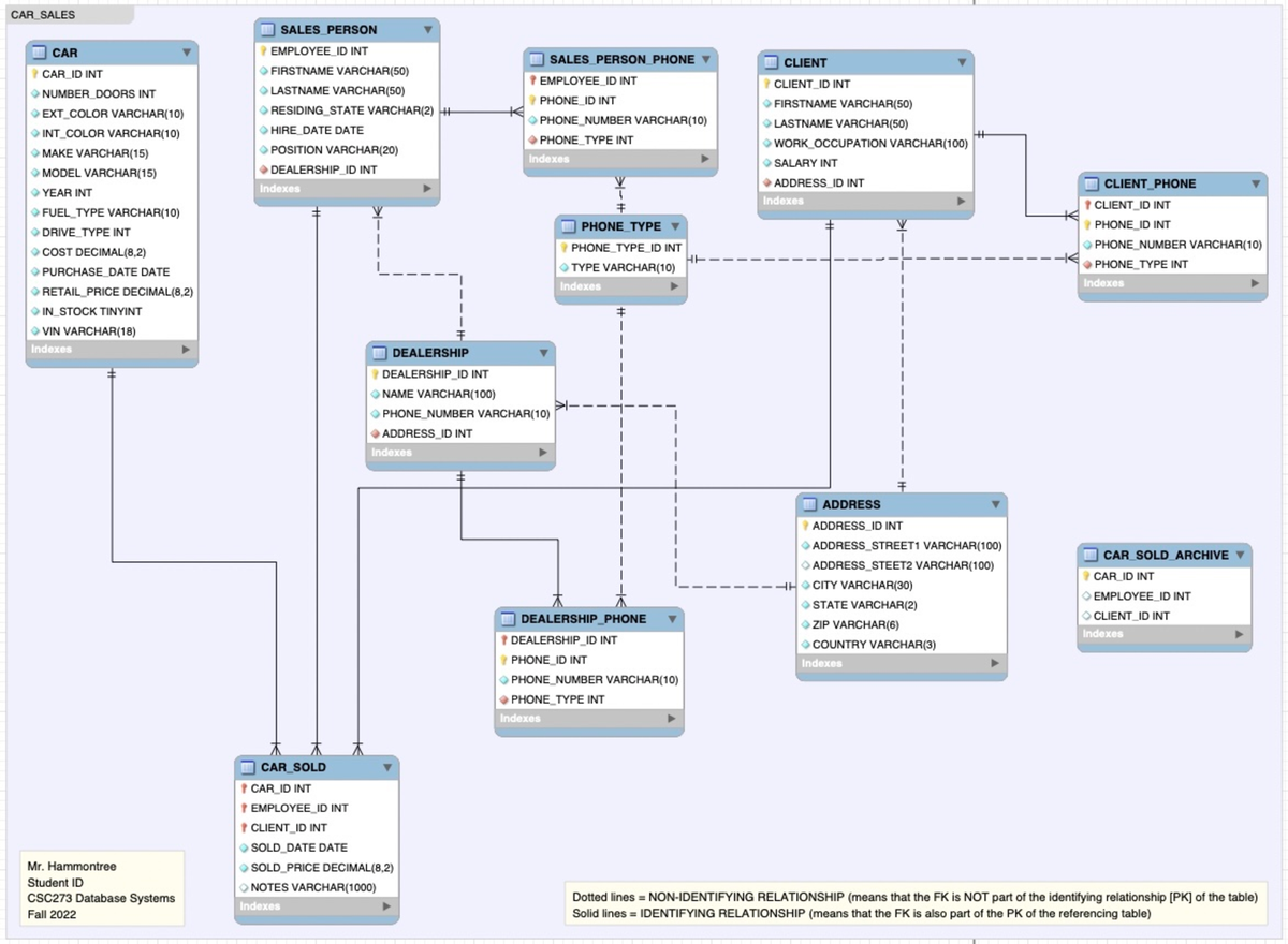 CAR Sales ERD (CSC273) - Database Systems Practice Diagram - Studocu