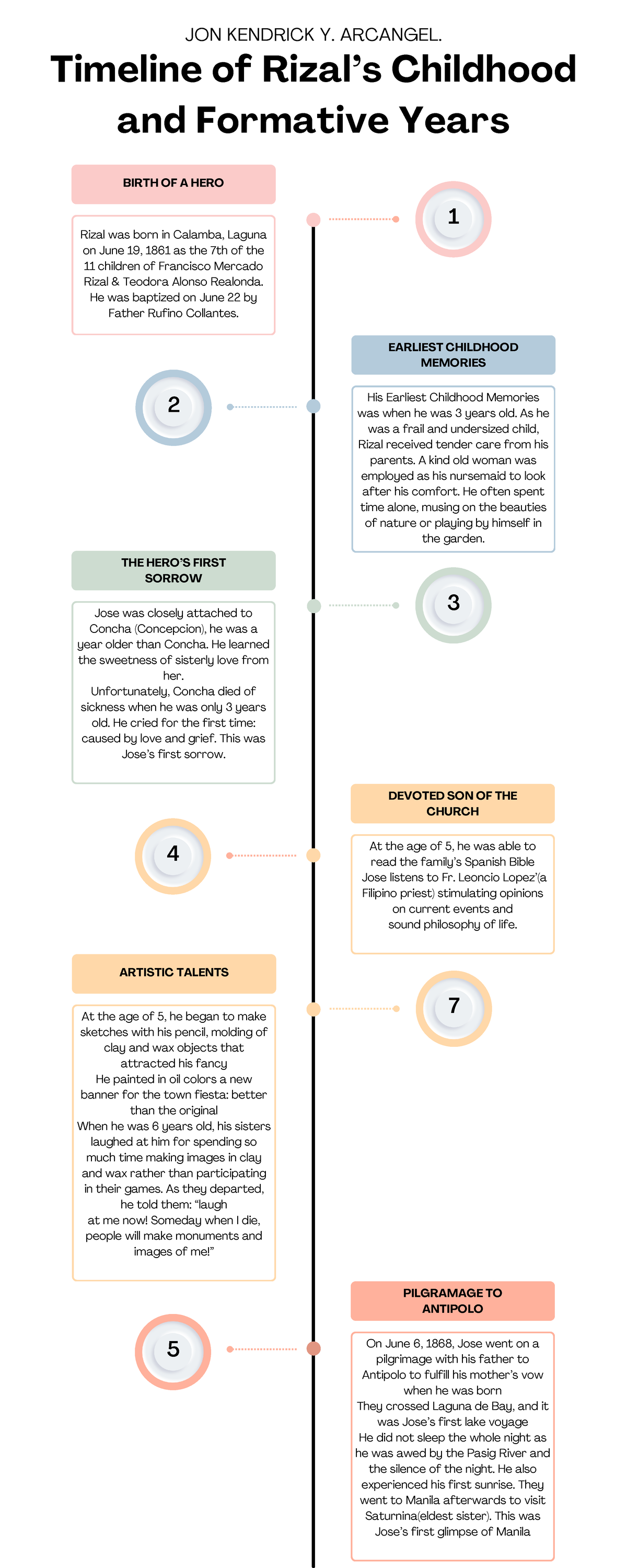 Arcangel Timeline on Rizal's Childhood and Formative Years - Timeline ...