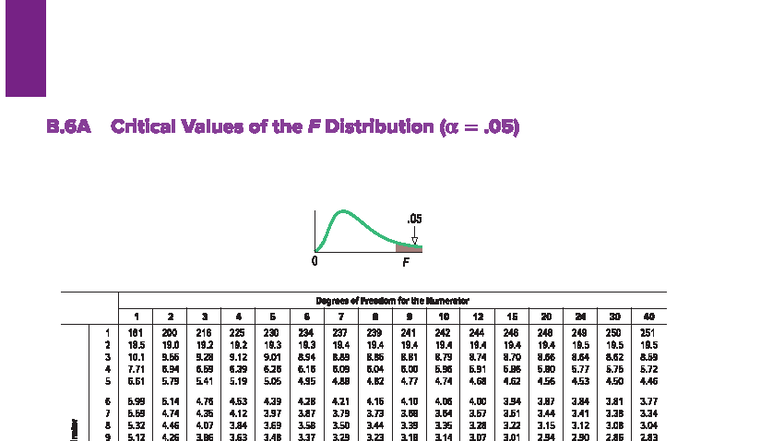 B.6A F Distribution Critical Values Table (α = 0.05) - Studocu