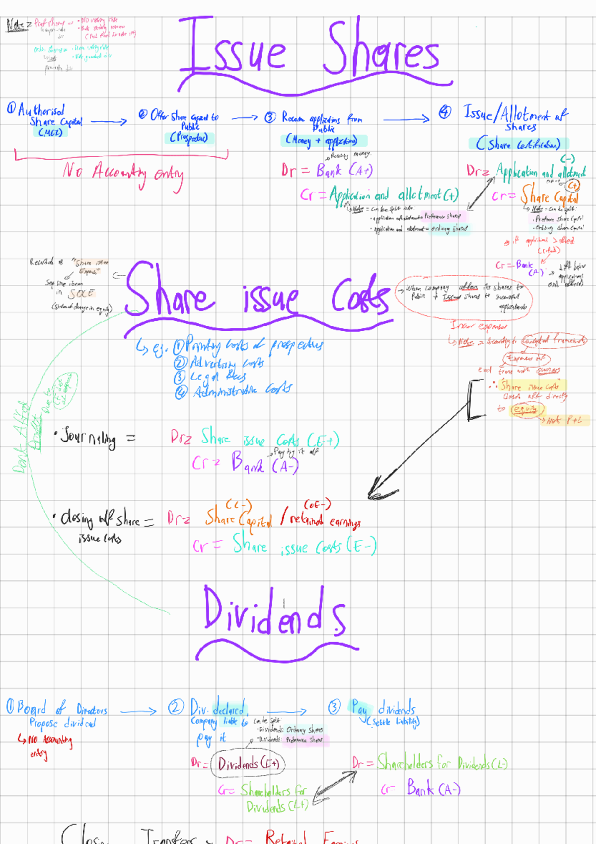 Equity Notes Summary: Share Issues, Dividends, and Tax Implications ...