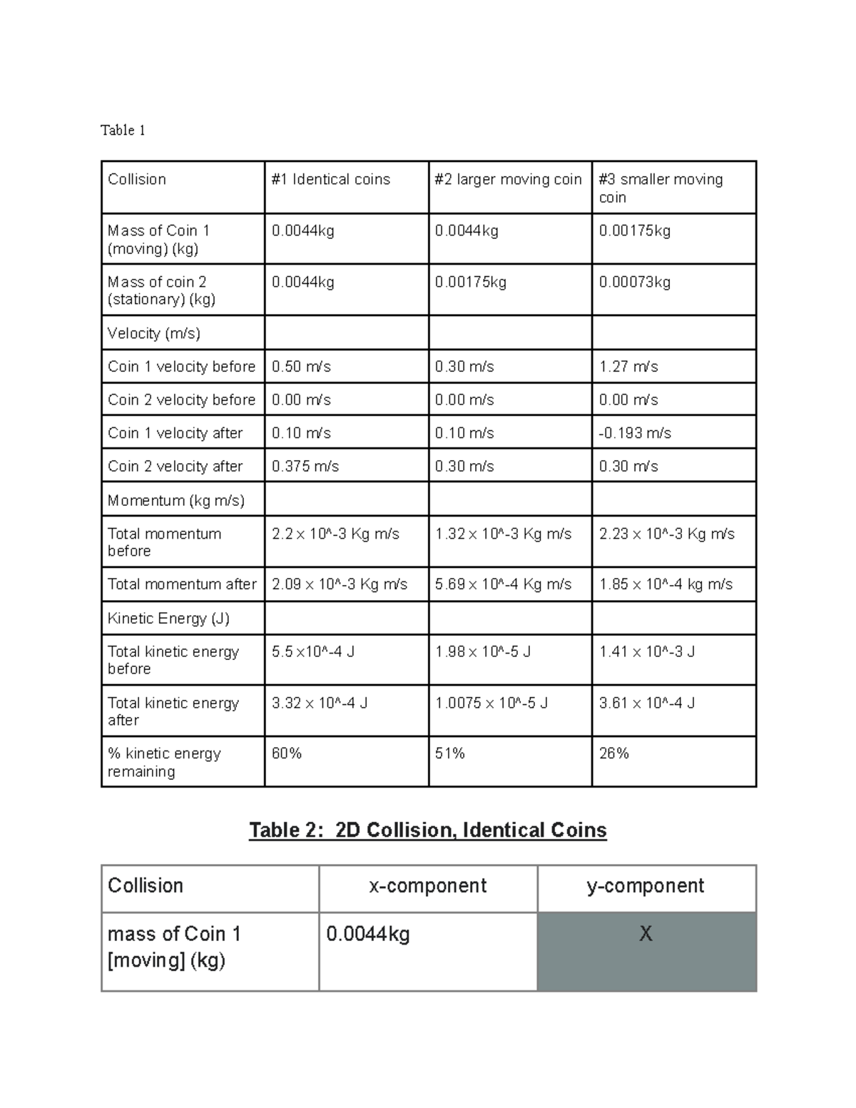physics lab three - Table 1 Collision #1 Identical coins #2 larger ...