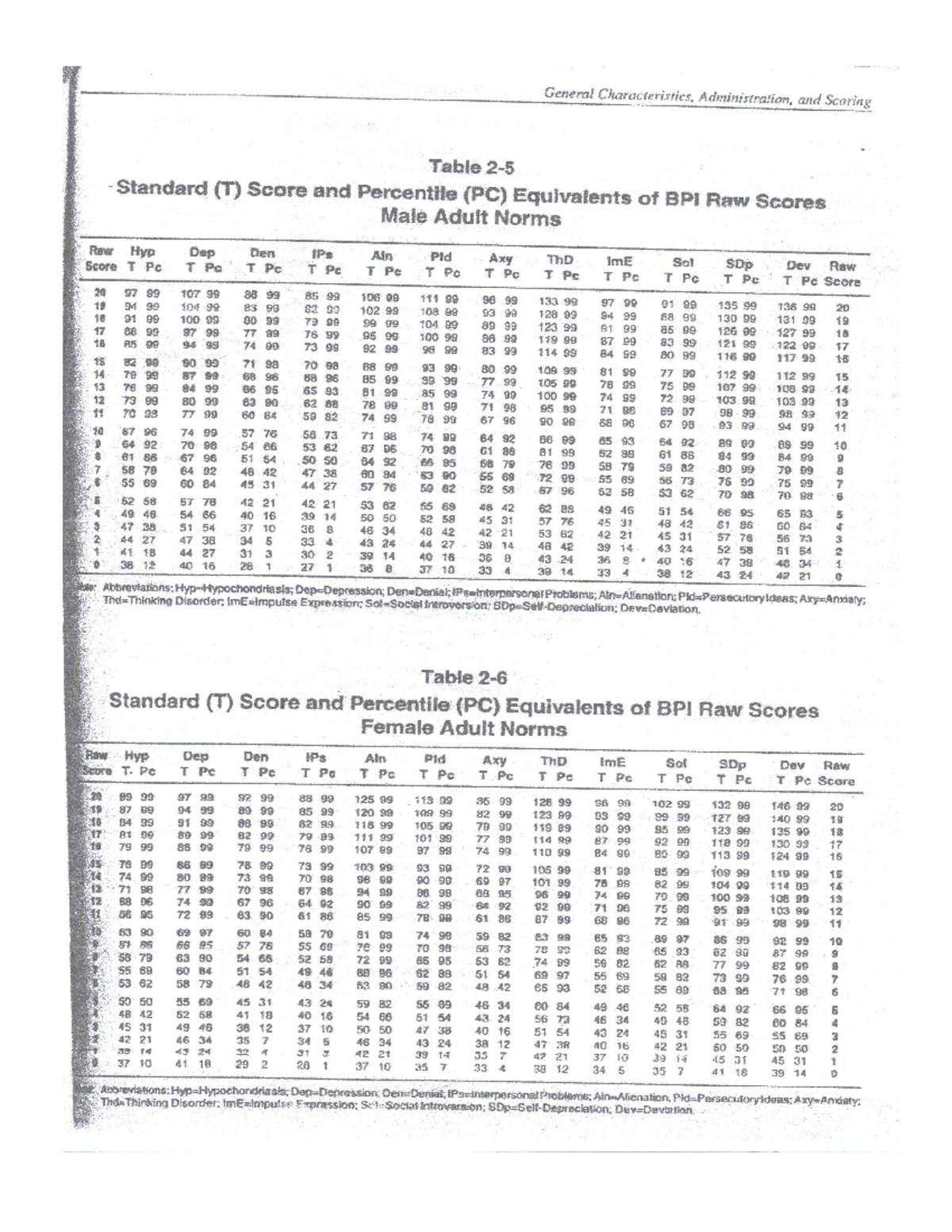 BPI Norms for Male and Female Adults - PSYCH ASSESSMENT - Studocu