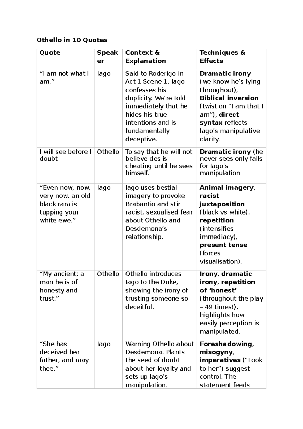 Othello: Key Quotes & Analysis (ENG 101) - Studocu
