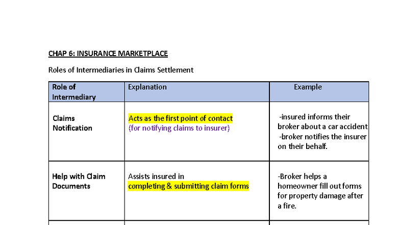 Chap 6: Insurance Marketplace - Roles of Intermediaries in Claims - Studocu