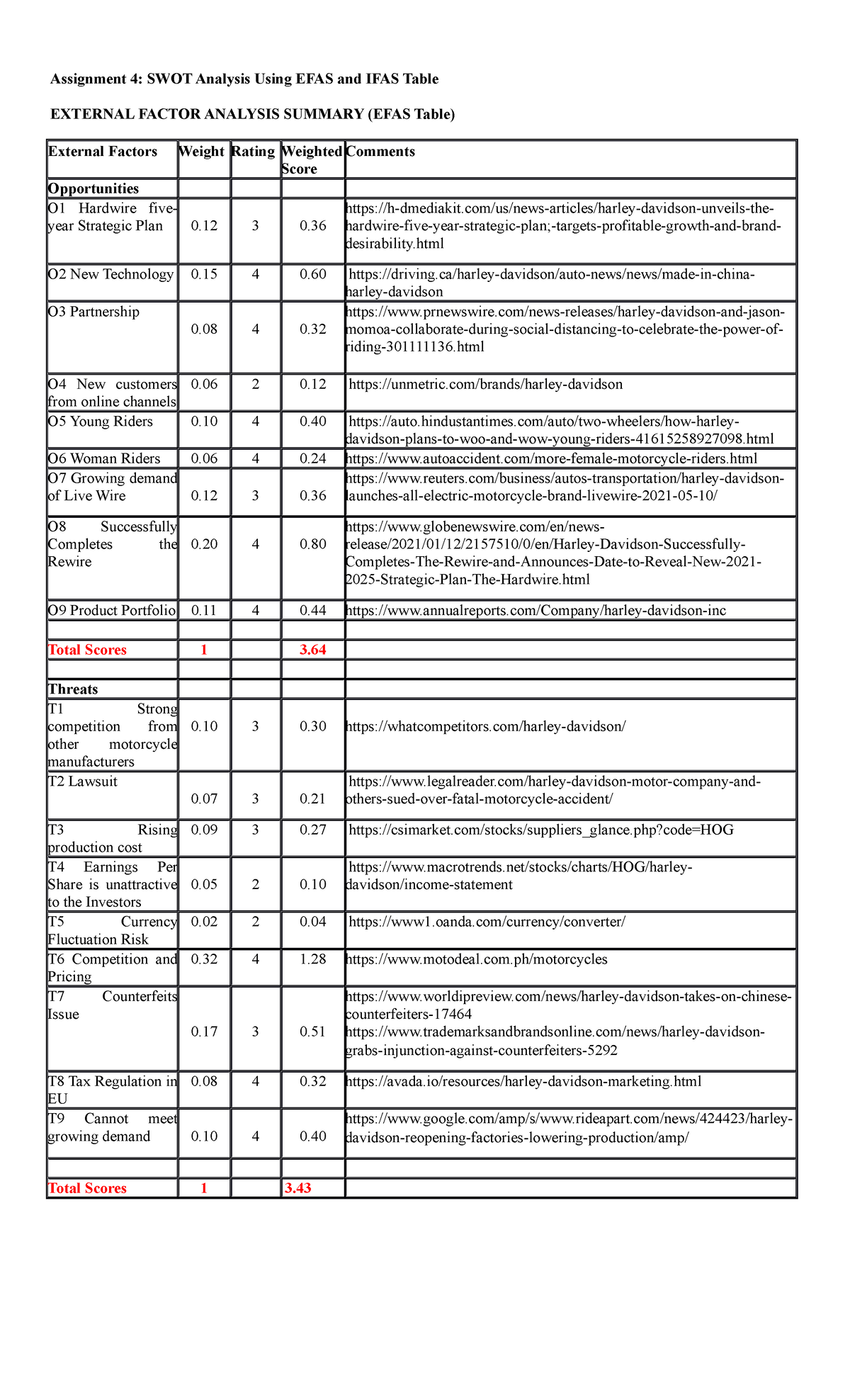 Assignment 4 - SWOT Analysis Using EFAS & IFAS Tables for Strama - Studocu
