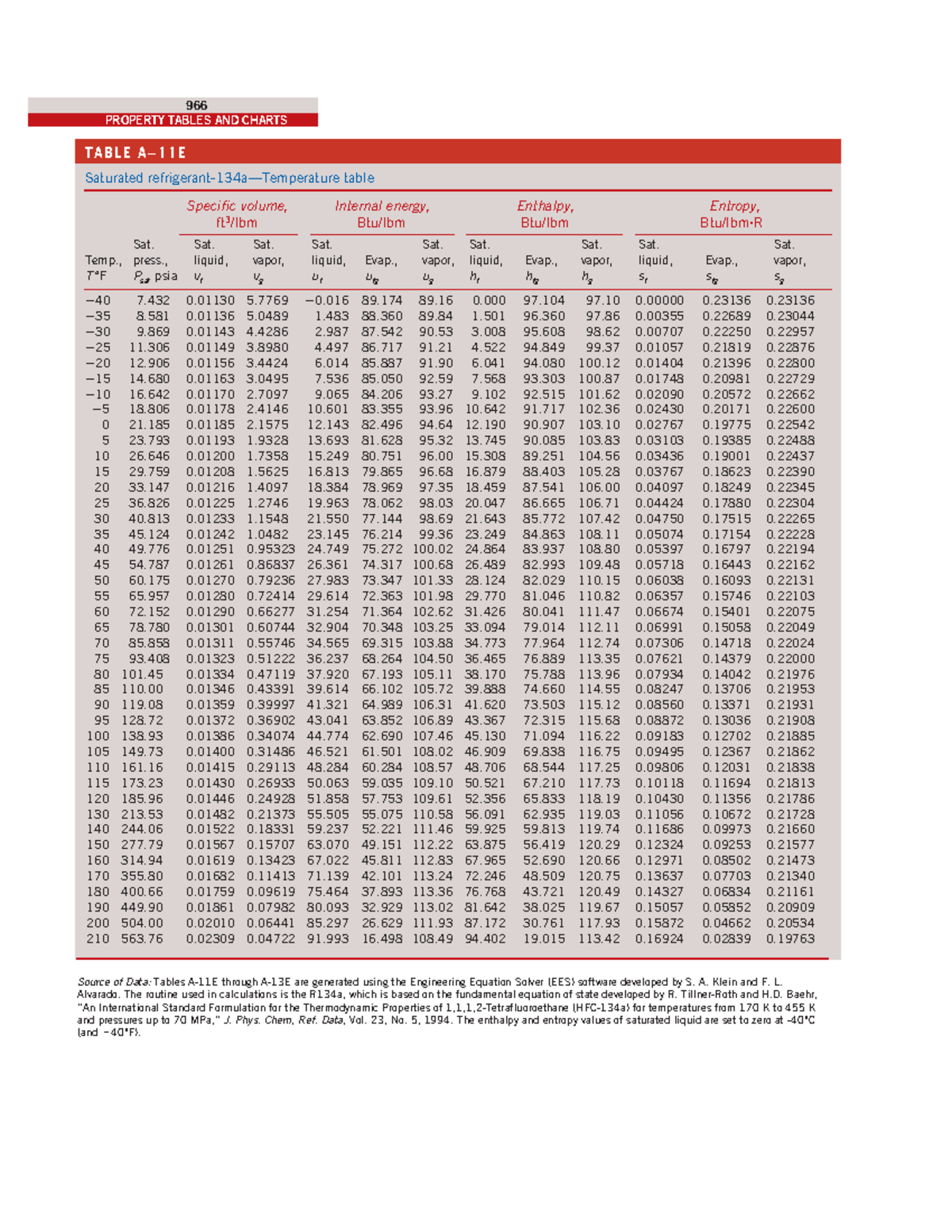 R134a Property Tables and Charts: Saturated and Superheated Data - Studocu