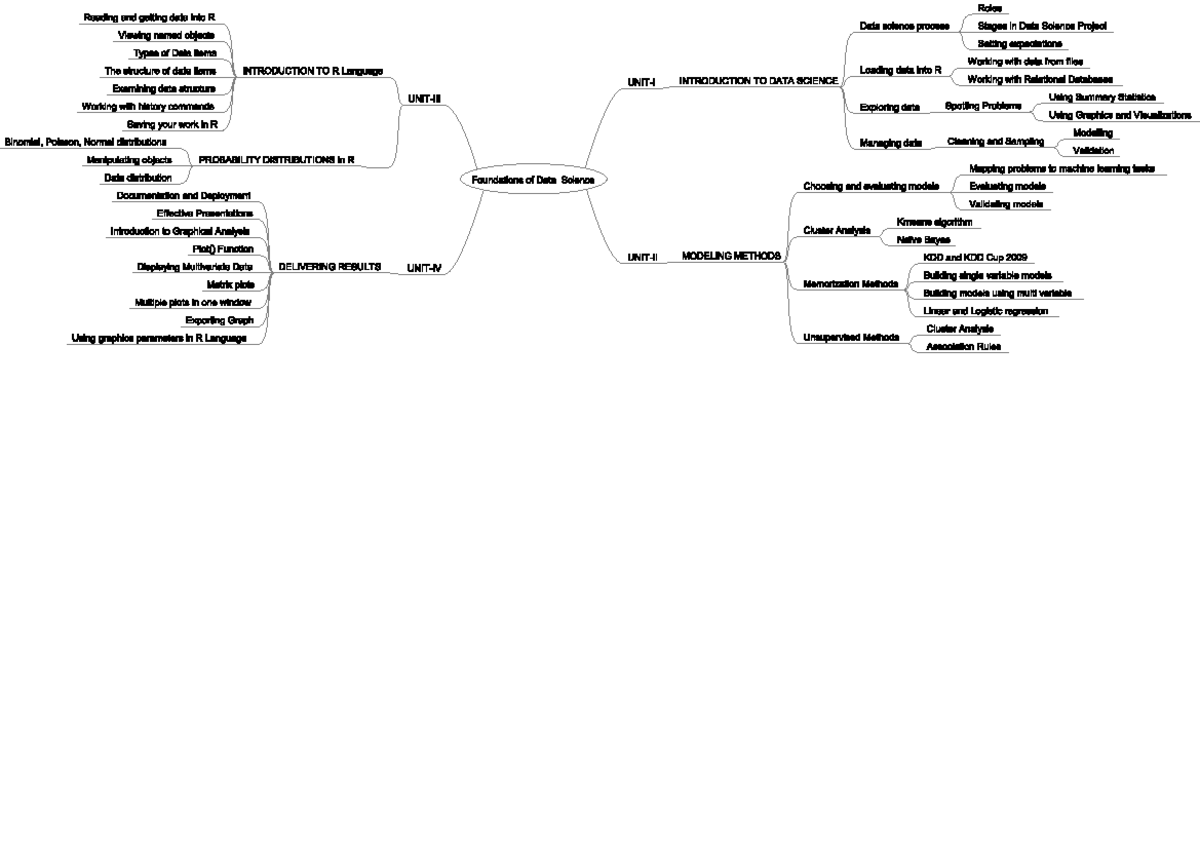 FDS Mindmap Diagram: Key Concepts and Visual Overview - Studocu