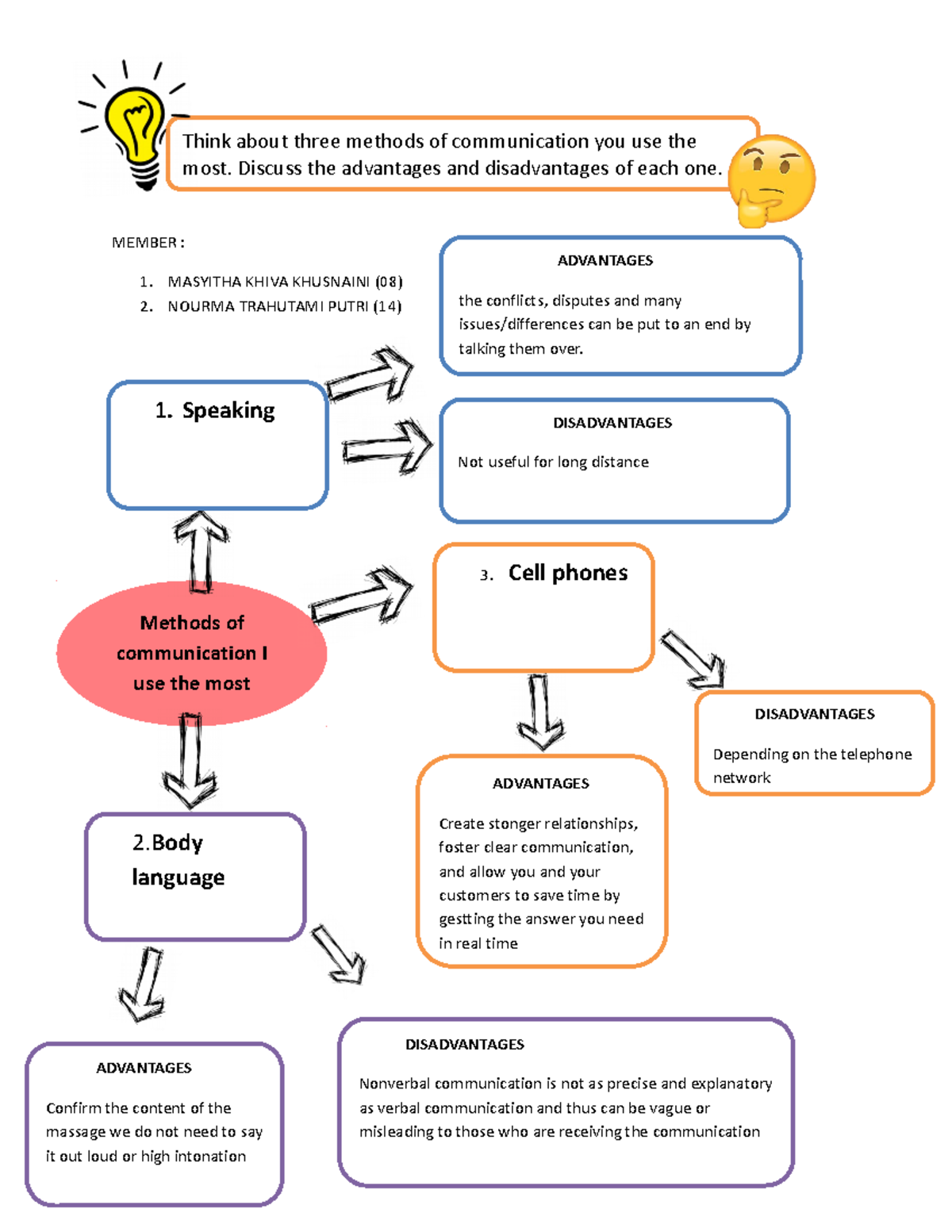 Communication Methods Analysis: Advantages & Disadvantages - Studocu