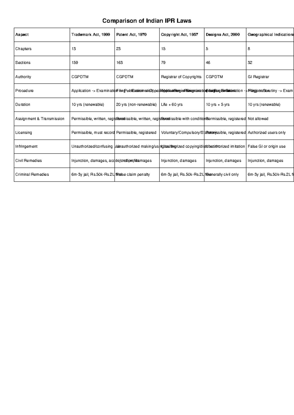 IP Laws Comparison - IPR: Trademark, Patent, Copyright & Design ...