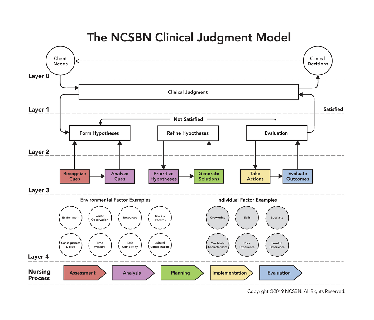 NCSBN Clinical Judgment Model: Evaluation and Decision-Making Framework ...