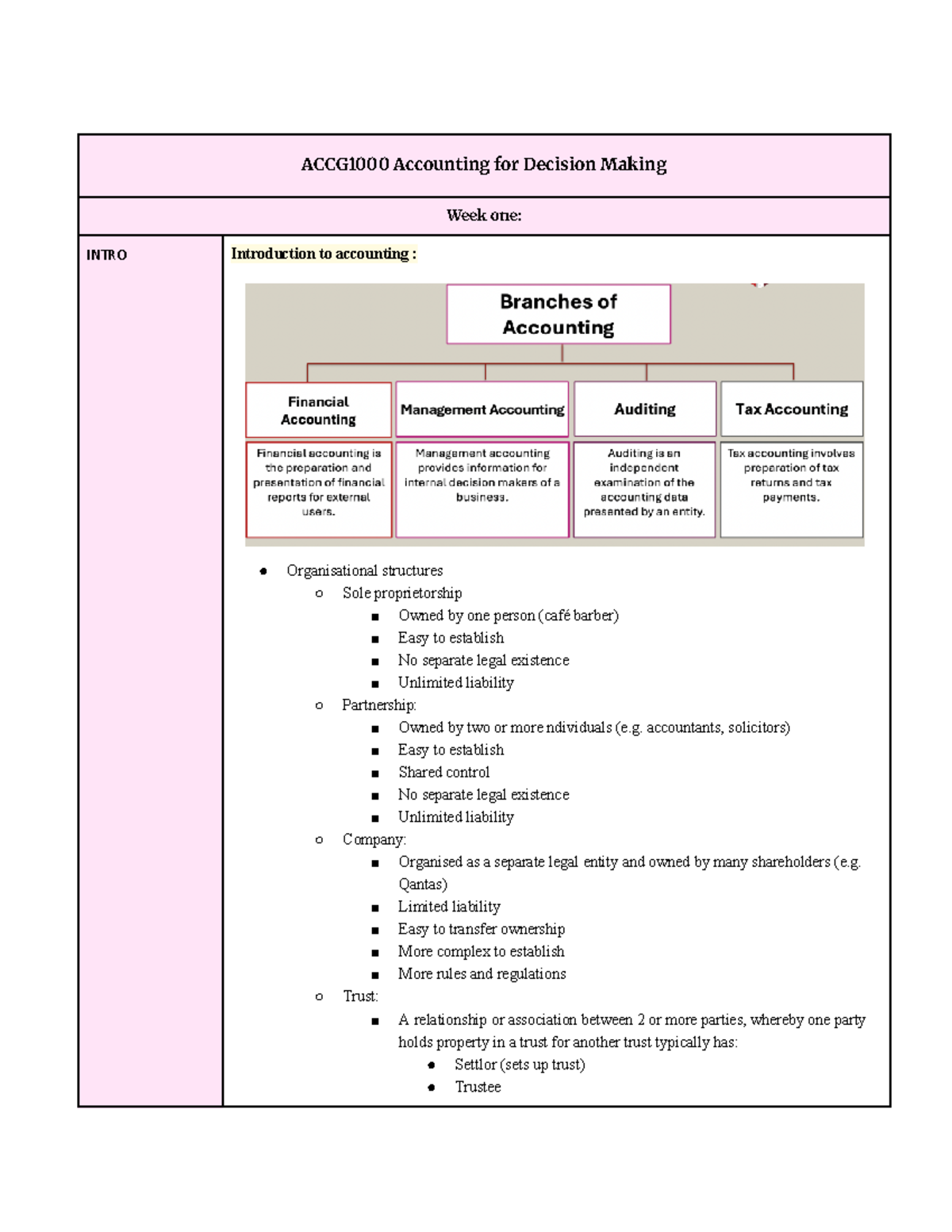 ACCG1000 Week 1: Intro to Accounting & Organisational Structures - Studocu