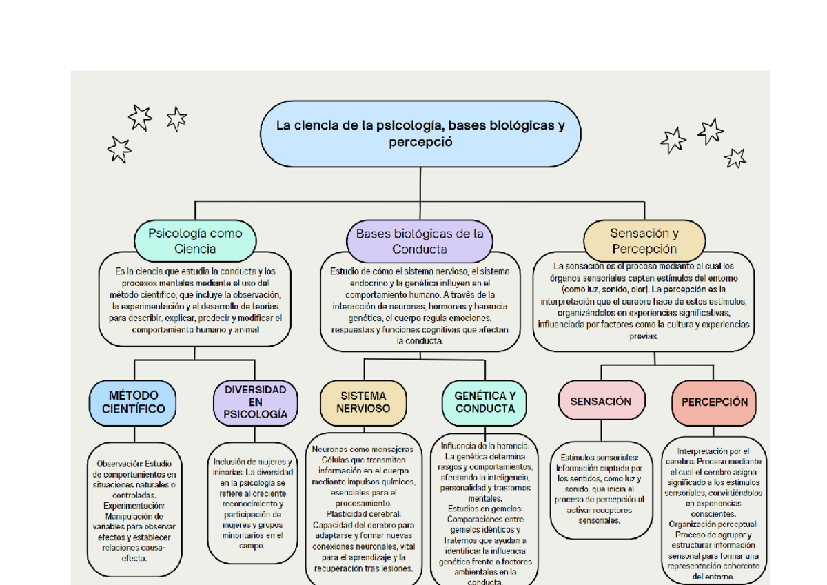 Mapa conceptual - La ciencia de la psicología, bases biológicas y ...