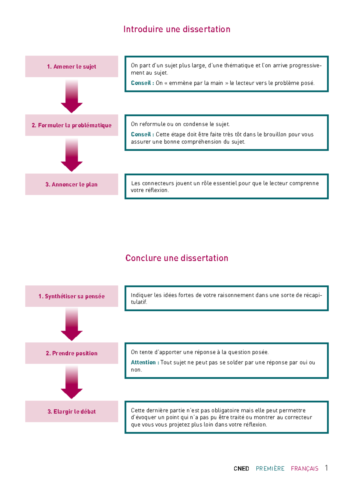 7FR16TE0721 Dissertation Guide for Première Français - Studocu