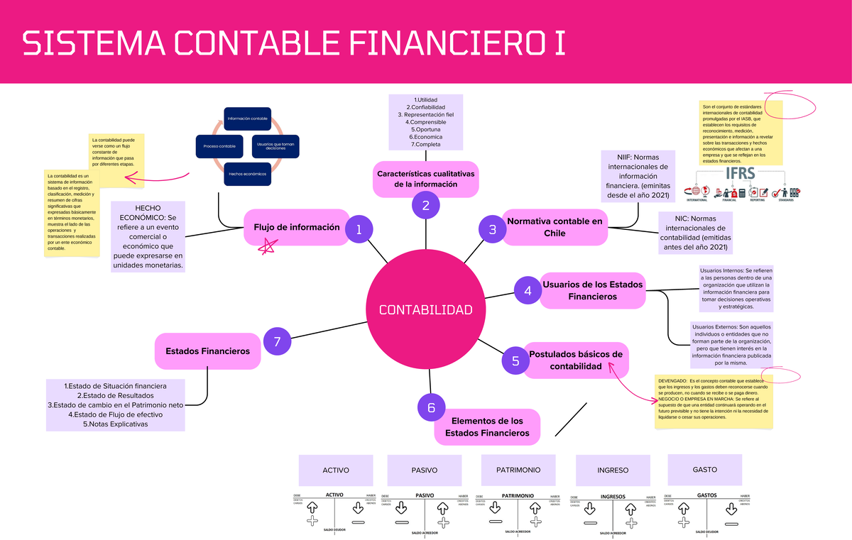 Resumen Final - Sistema Contable Financiero I (Resumen) - Studocu
