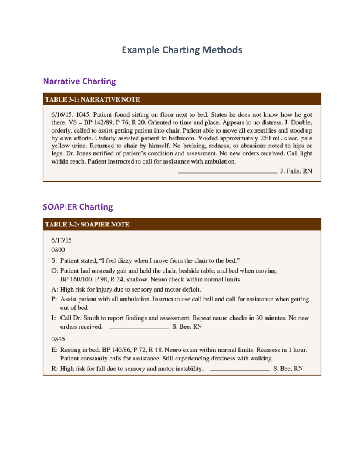 Example Charting Methods - NUR 152 - Example Charting Methods Narrative ...