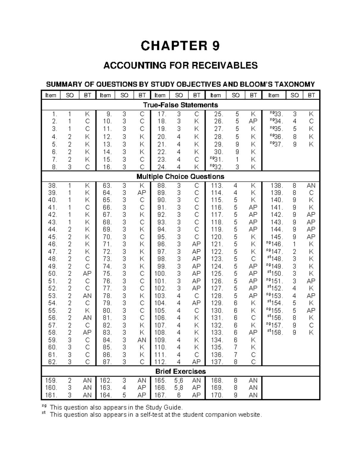 Ch091 - Test bank - CHAPTER 9 ACCOUNTING FOR RECEIVABLES SUMMARY OF ...
