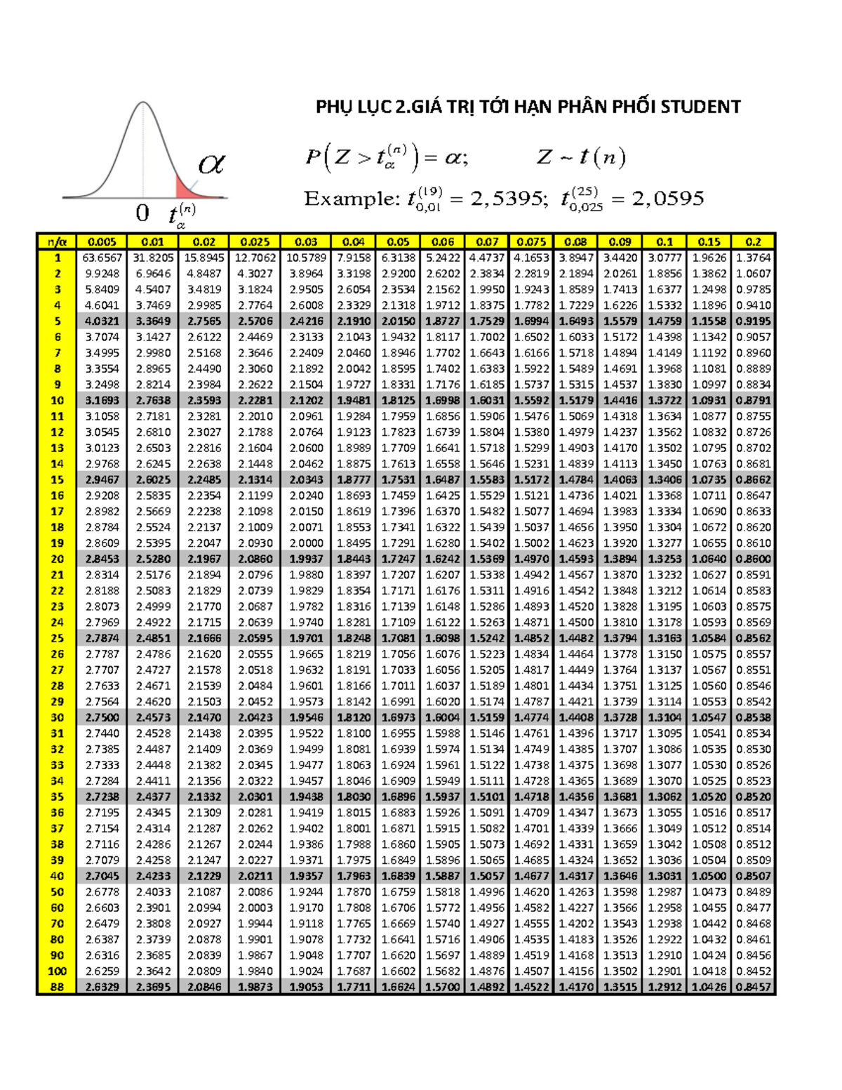Student Distribution Values and Statistical Analysis (STUDENT) - Studocu