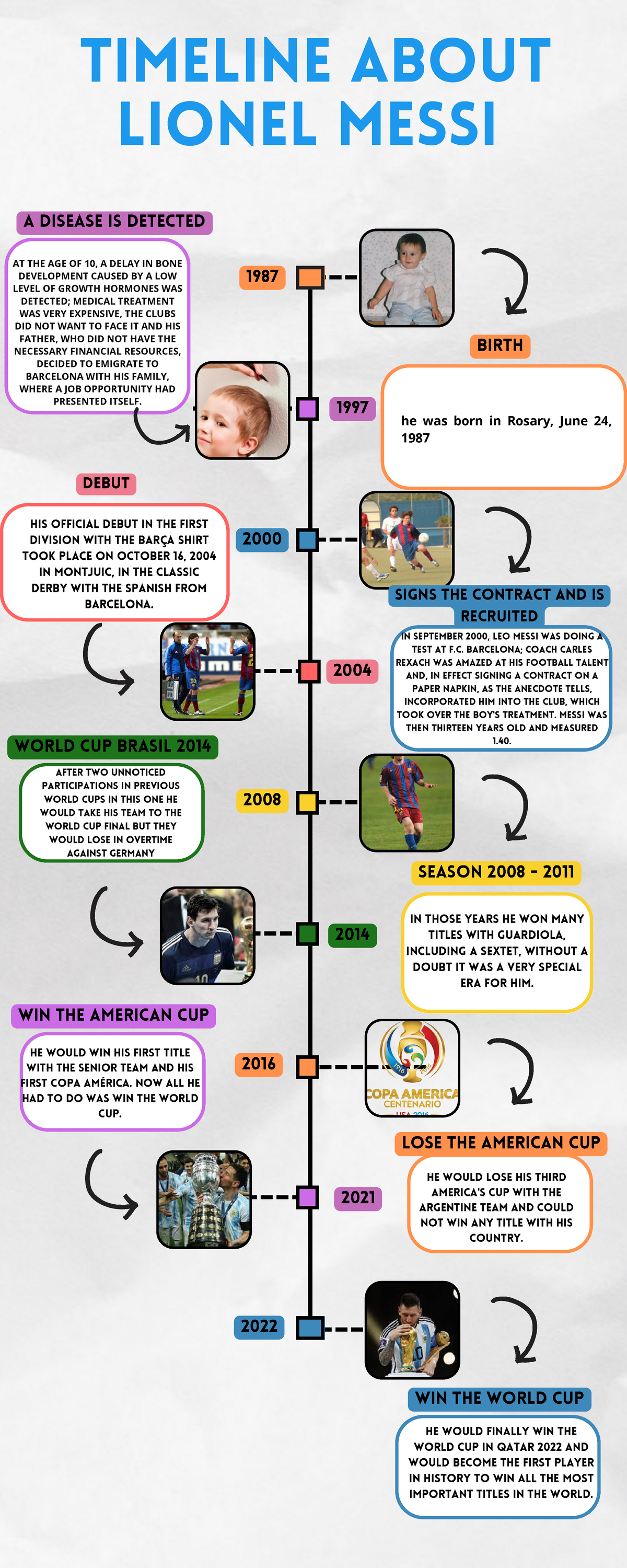 Infografía Línea del Tiempo: Lionel Messi y Sus Títulos (1987-2022 ...