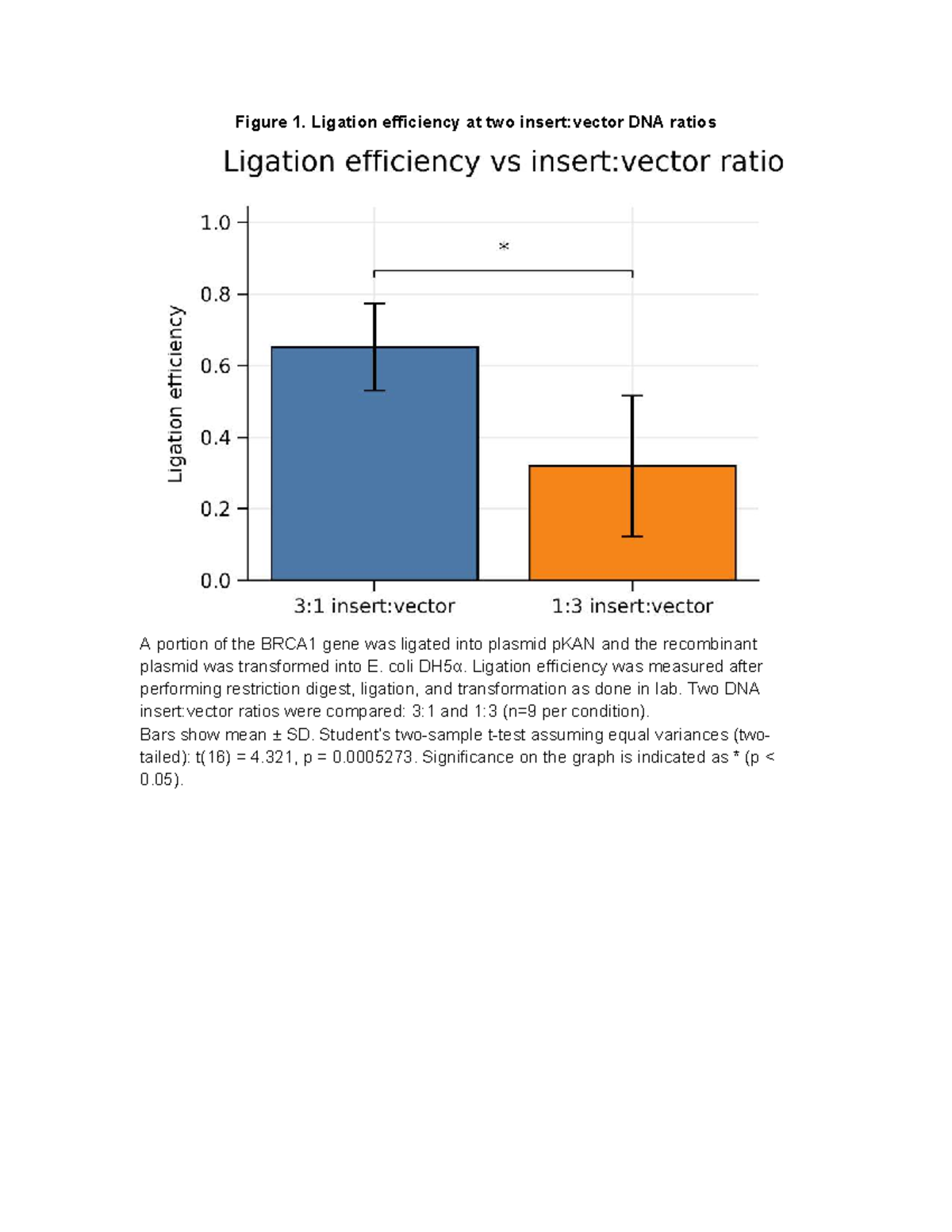 Practice Figure - Figure 1. Ligation efficiency at two insert:vector ...