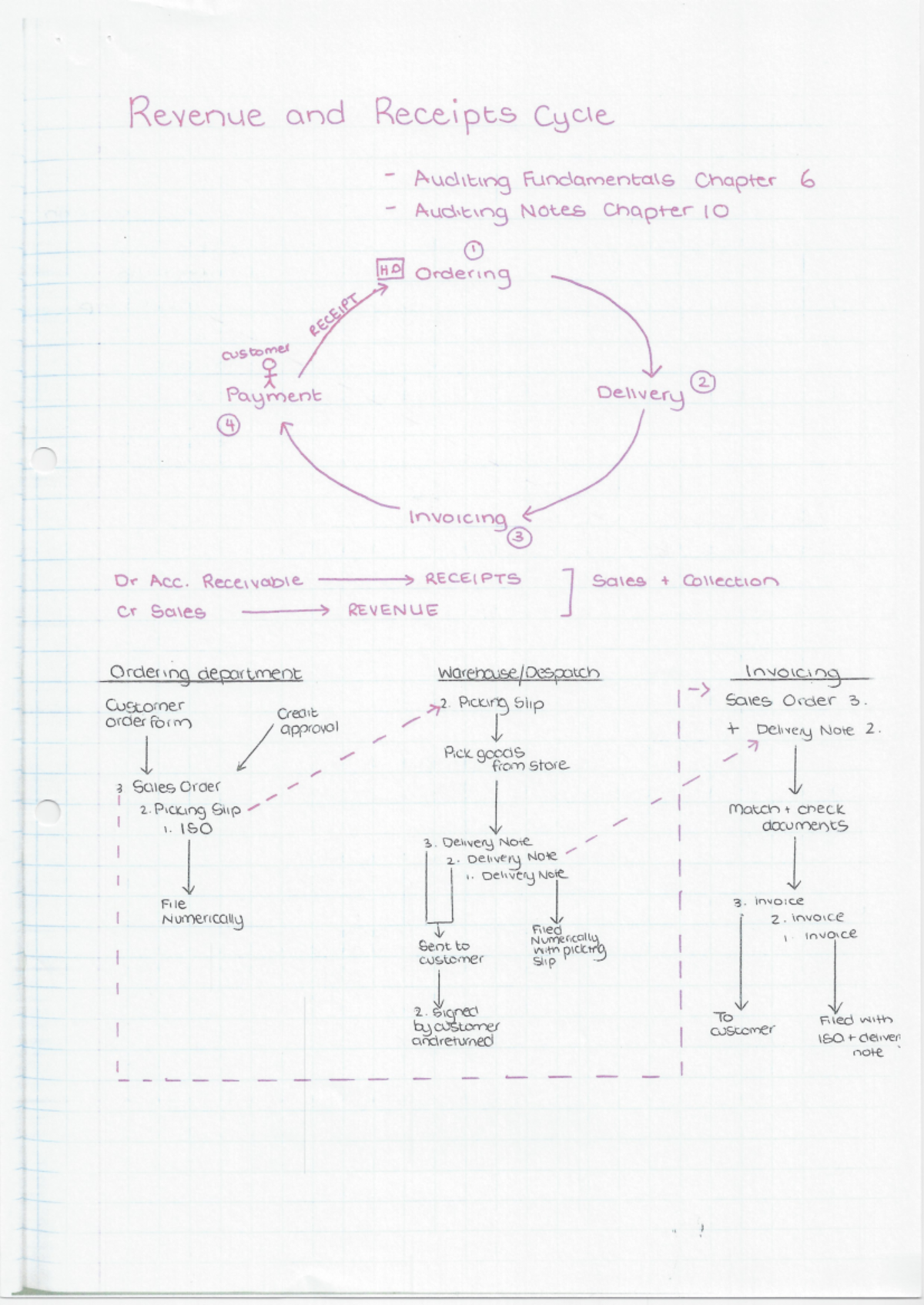 Revenue and Receipts Cycle: Auditing Fundamentals (Chapter 6 Notes ...