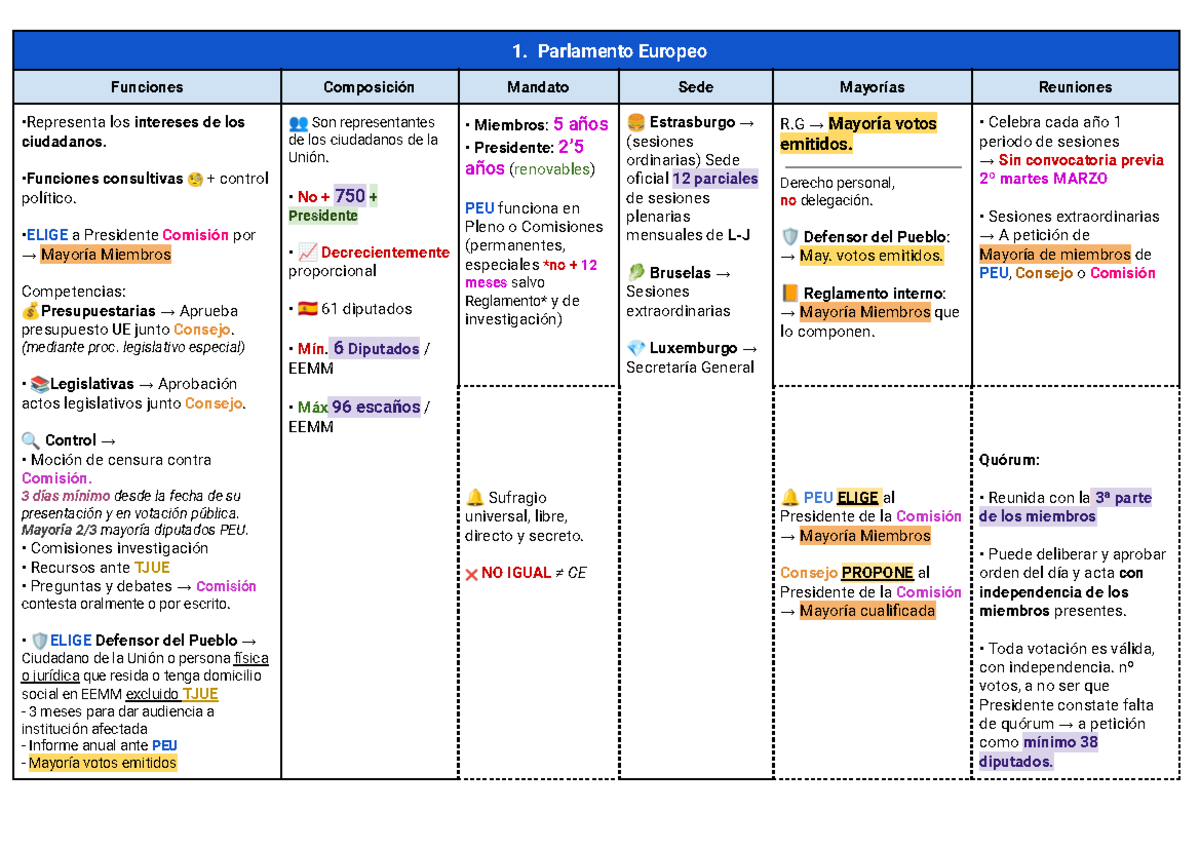 Instituciones de la UE - Análisis de Funciones y Estructura - Document Preview
