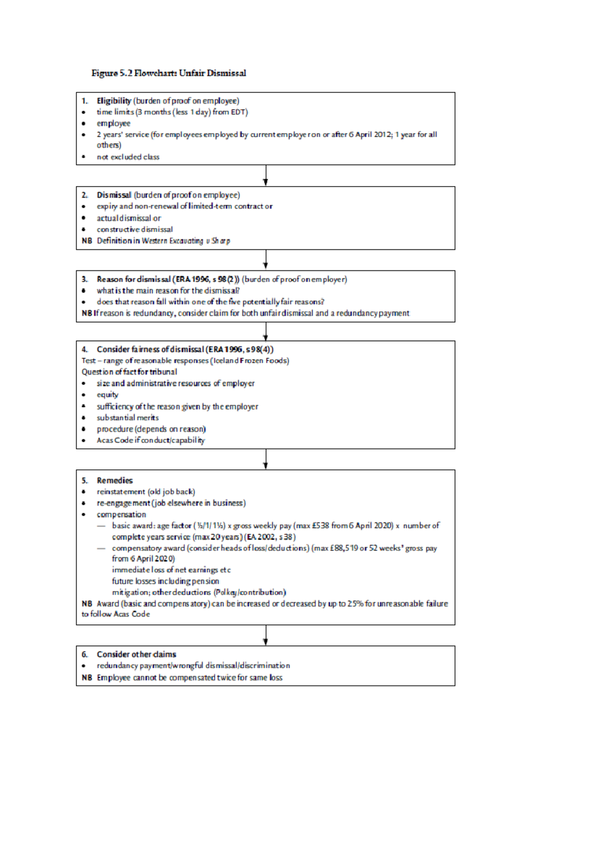 Unfair Dismissal Flowchart Guide - Studocu