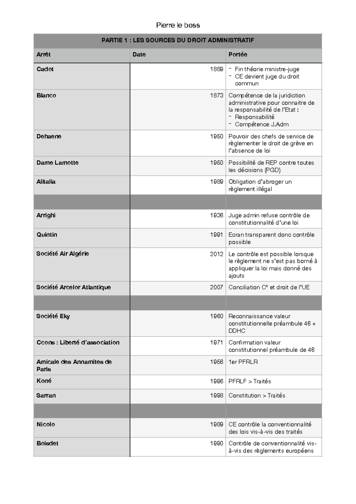 Tableau JP Admin - PARTIE 1 : LES SOURCES DU DROIT ADMINISTRATIF Arrêt ...