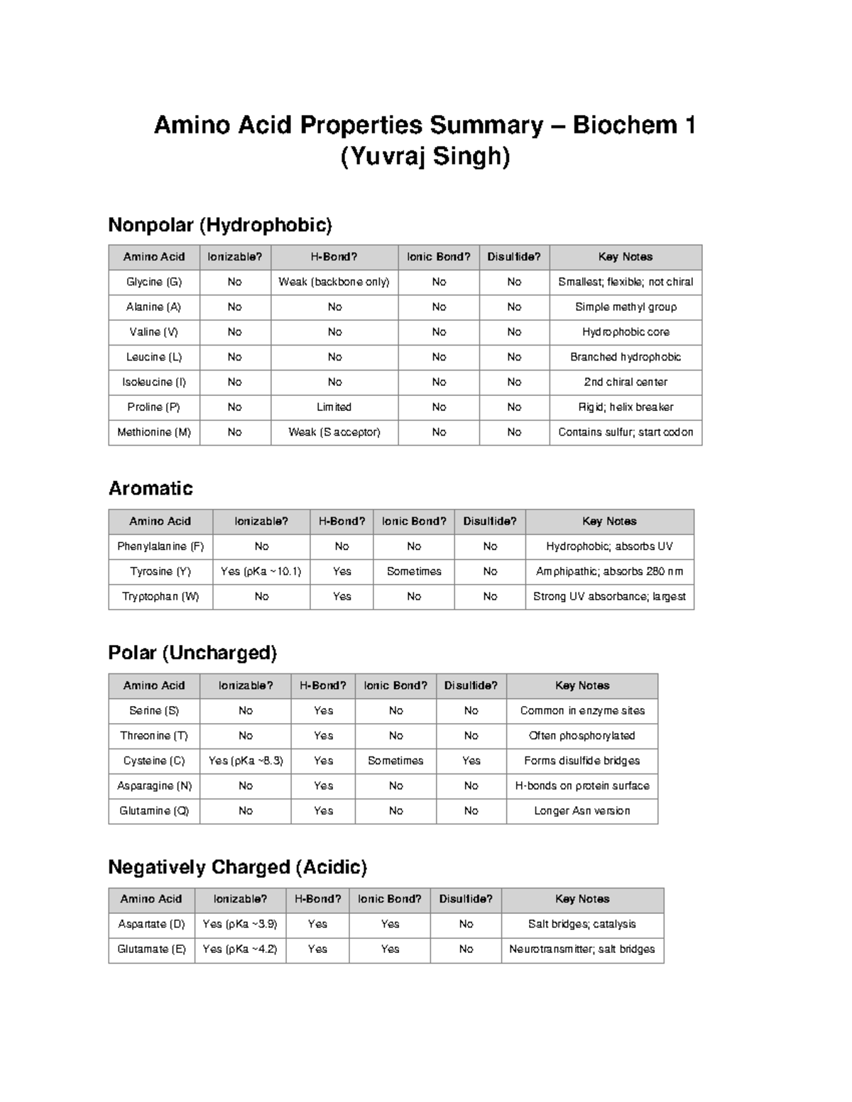 Amino Acid Properties Summary Biochem 1 - Key Notes and Details - Studocu