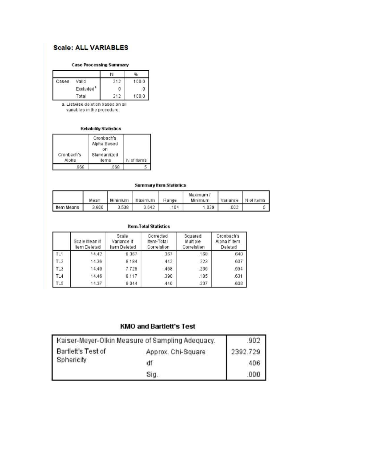 SPSS Case Processing Summary & Reliability Analysis for ALL VARIABLES ...