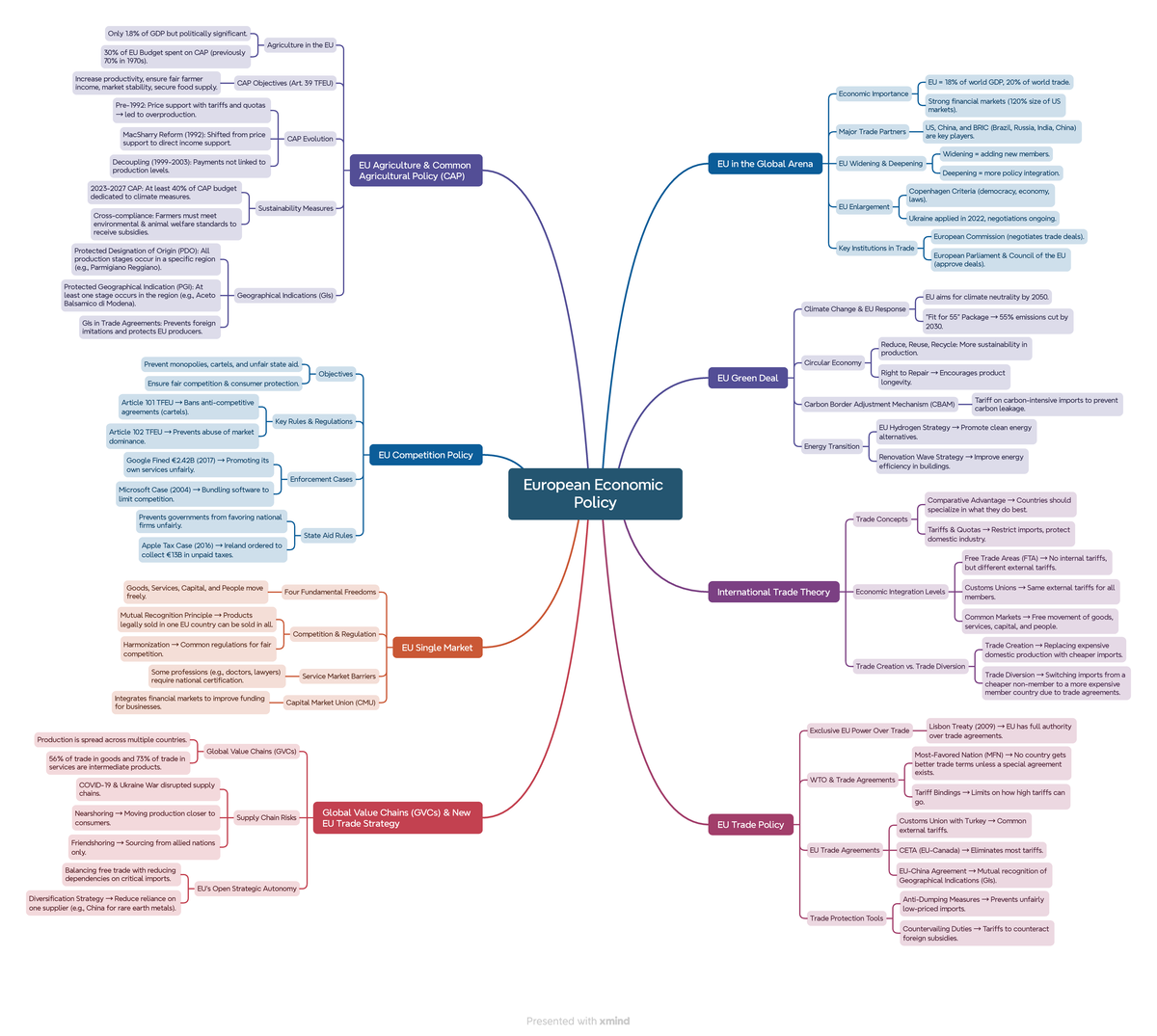 European Economic Policy Mind Map - European Economic Policy EU in the ...