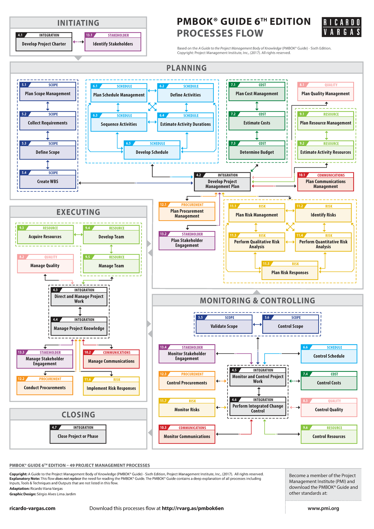 PMBOK 6th Ed: Simplified Project Management Processes Guide - Studocu