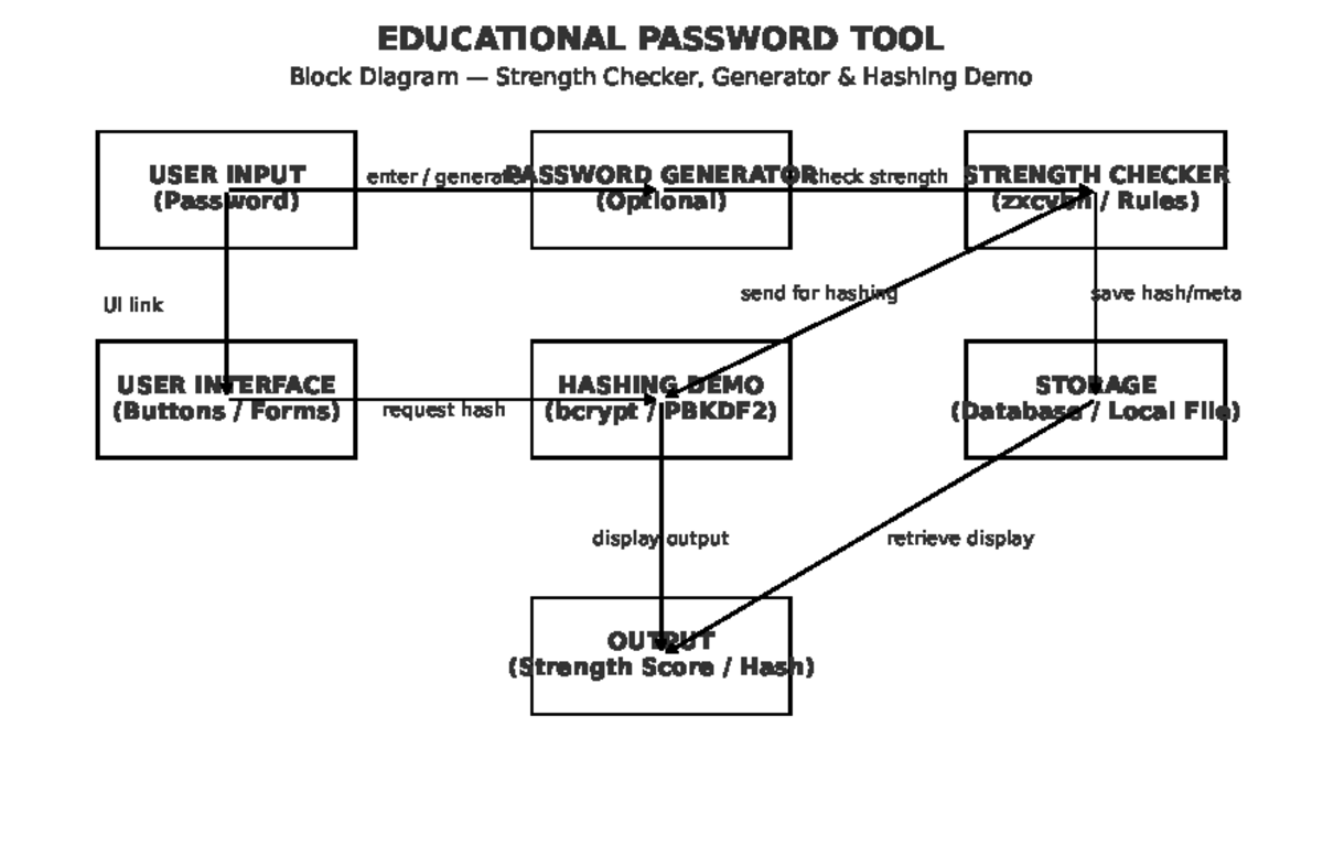 Password tool block diagram final - USER INPUT (Password) PASSWORD ...