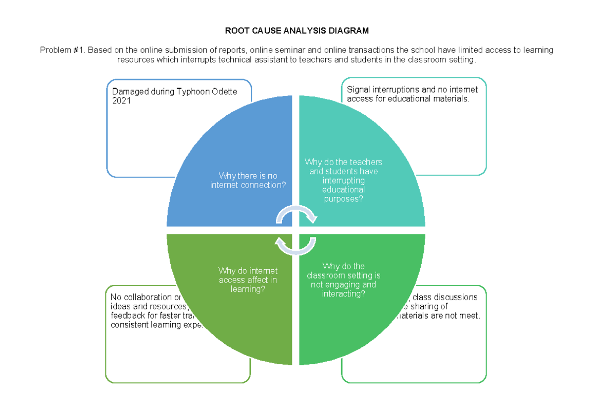 ROOT CAUSE ANALYSIS DIAGRAM: Internet Access Issues in Education - Studocu
