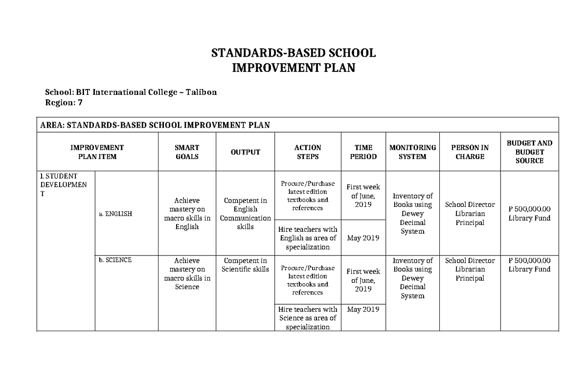 1101 SSIP: School Improvement Plan for BIT International College - Studocu