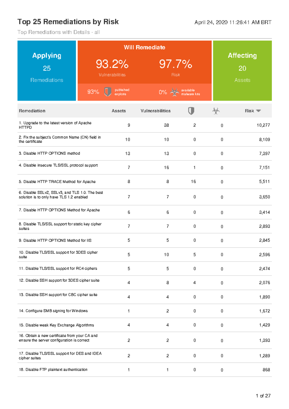 Top 25 Remediations - all - Applying 25 Remediations Will Remediate 93% ...