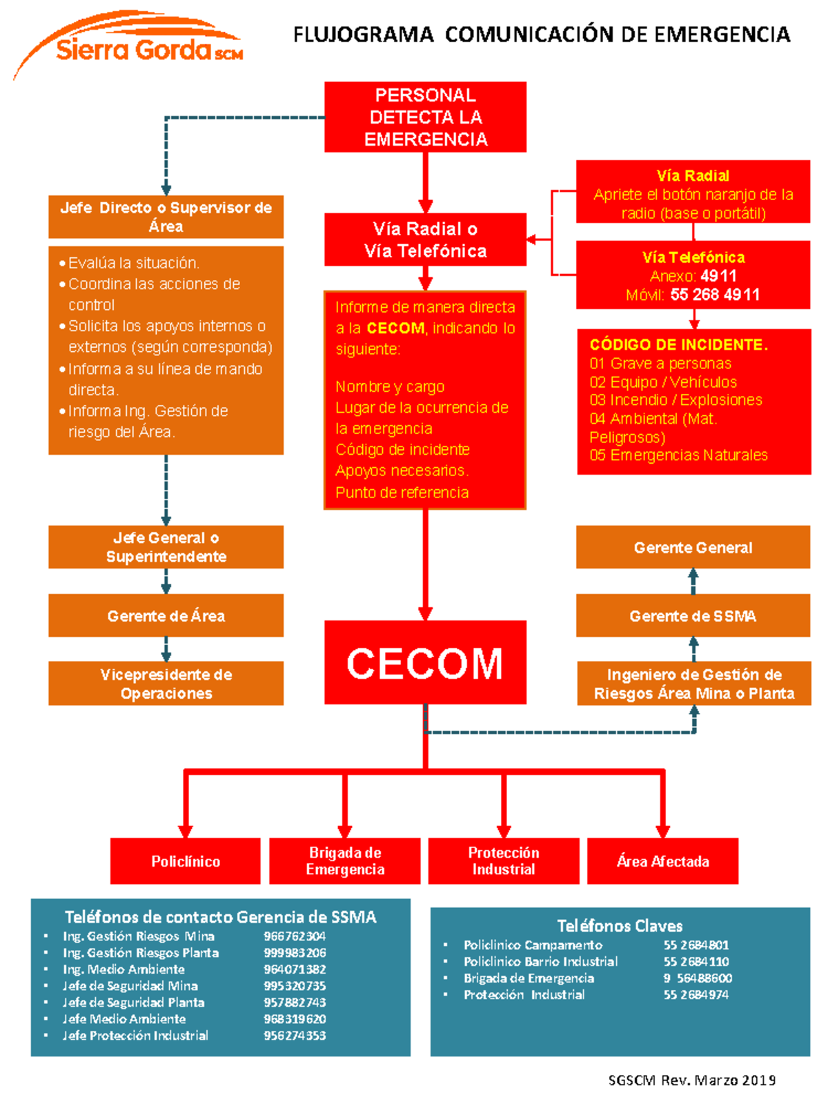 Flujograma de Comunicación de Emergencia CECOM - Rev. Marzo 2019 - Studocu