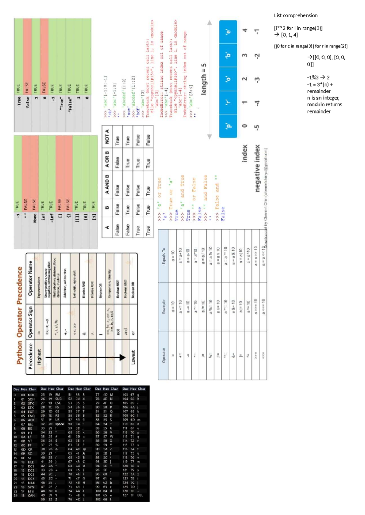 CS1010E Cheat Sheet: Understanding List Comprehension and Modulo - Studocu