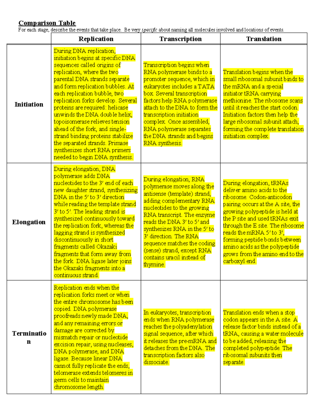 HW 4 - Comparison Table: Replication, Transcription, Translation - Studocu