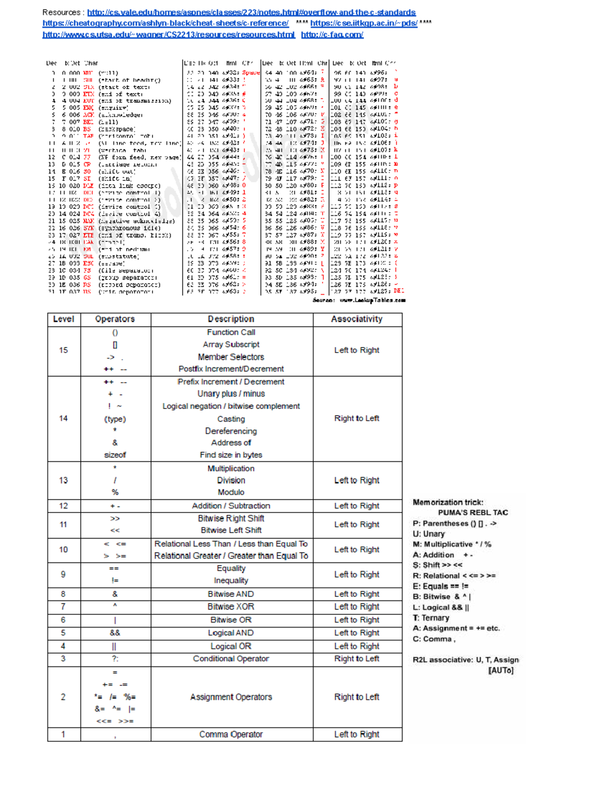 C Programming - for GATE prepration - Resources : - Studocu