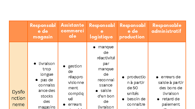 Gestion des Dysfonctionnements Logistiques - SDGN Tableau - Studocu
