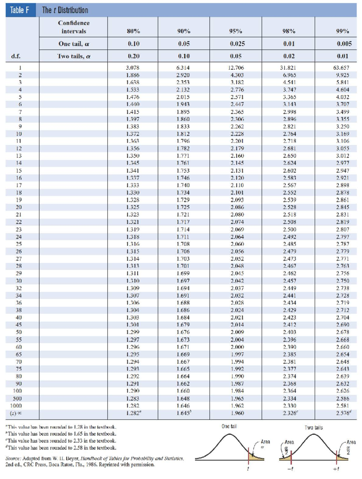 T Distribution Table Statistics