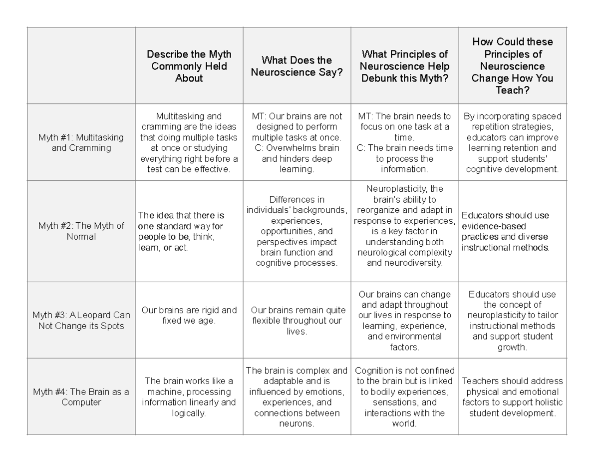 Neuroscience Myths Study Guide for Educators Debunking Common(01)