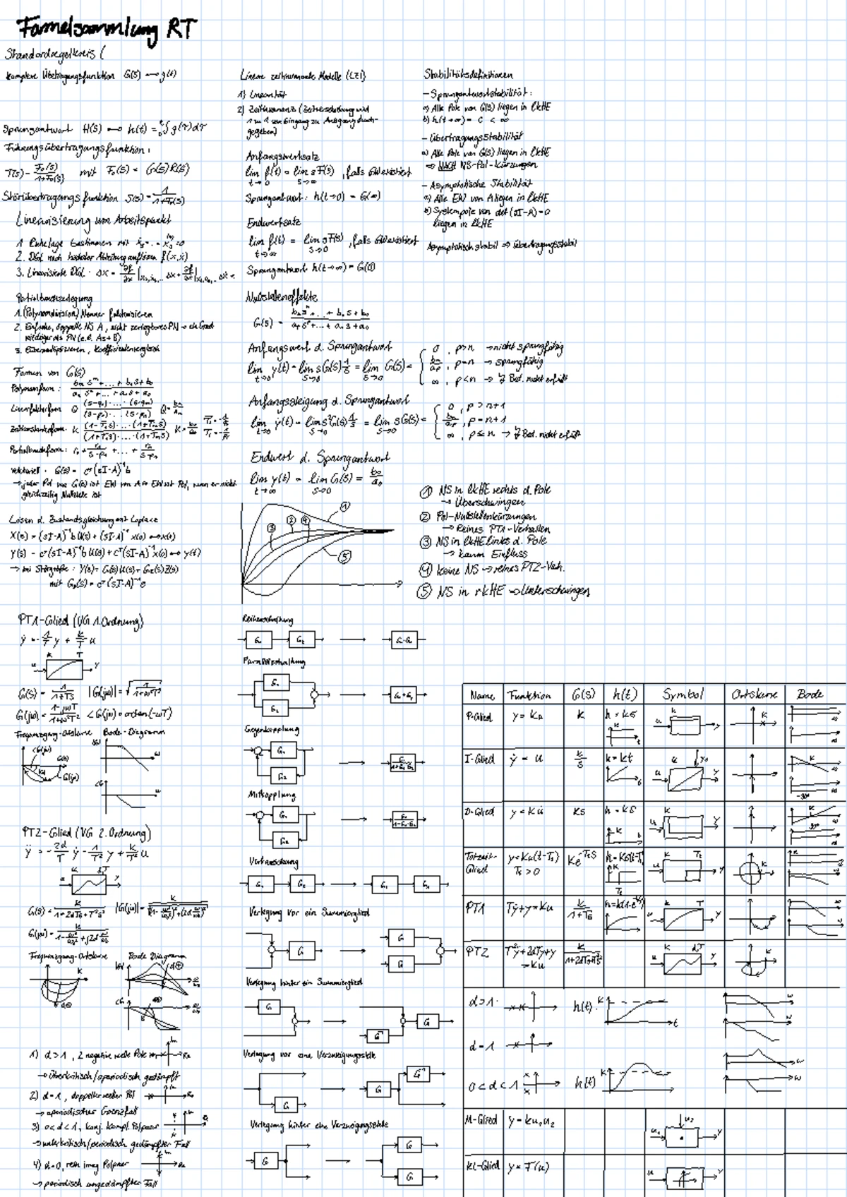 Regelungstechnik Cheat Sheet 2: Nyquist & Bode Diagrams Analysis - Studocu