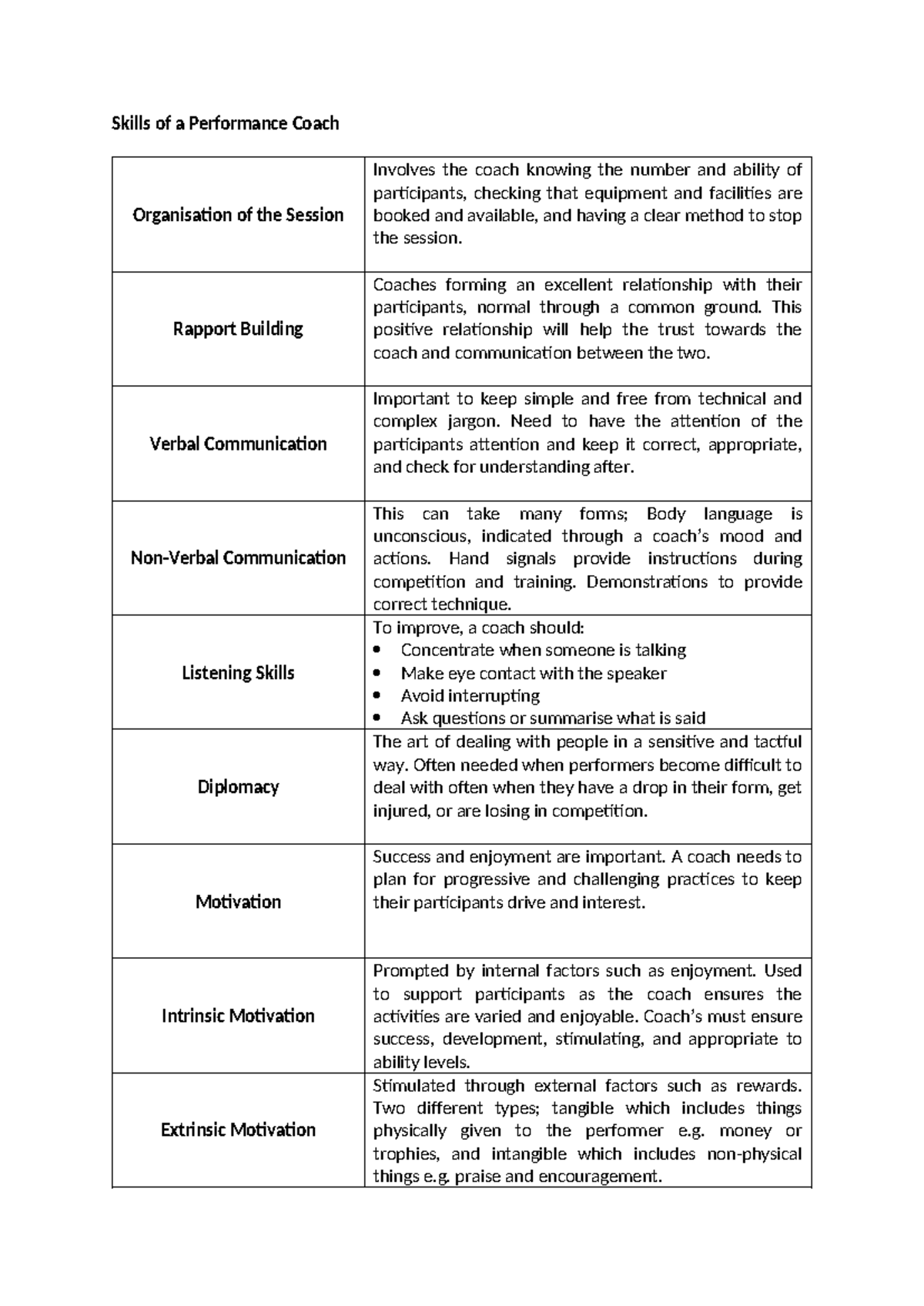 Qualities and Skills of a Performance Coach: Essential Insights - Studocu