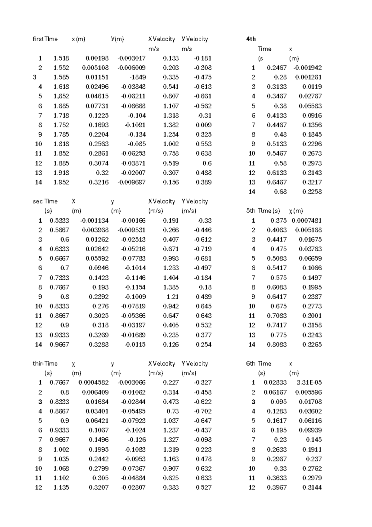 Physics Experiment Data Analysis: Velocity Measurements and ...