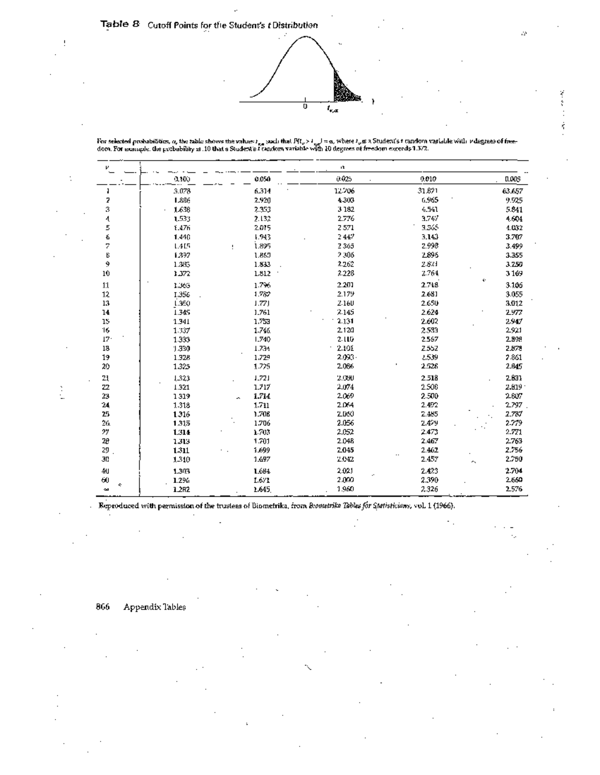 QM2A tables - Table 8 Cutoff Points for the Student's t Distribution ...
