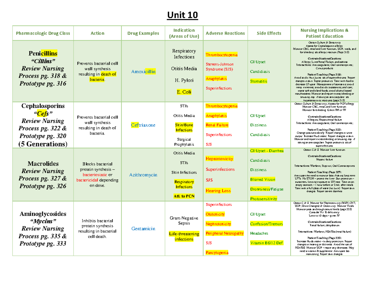 Unit 10 Pharmacologic Drug Class Overview & Nursing Process - Summer ...