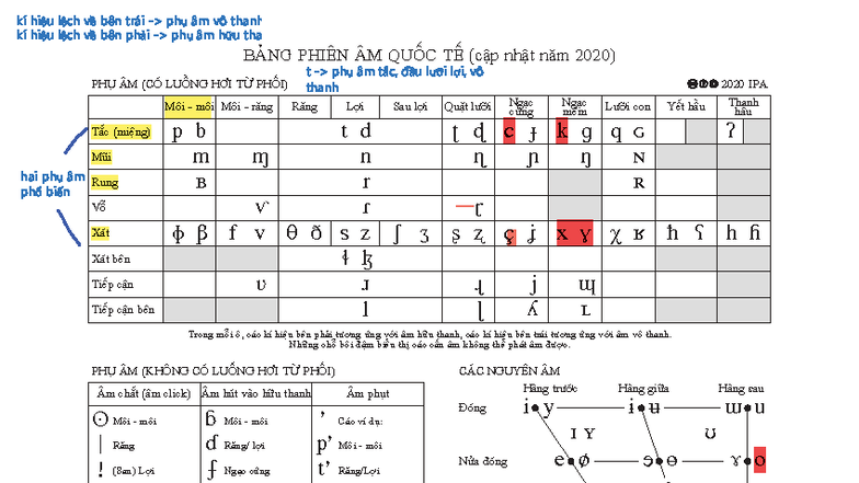 Bảng Phiên Âm Quốc Tế (IPA) 2020 - Tài Liệu Hữu Ích - Studocu