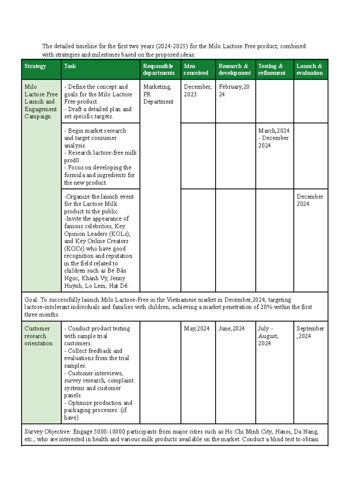 Marketing Plan for Milo Lactose-Free Product Launch (BM) - Studocu