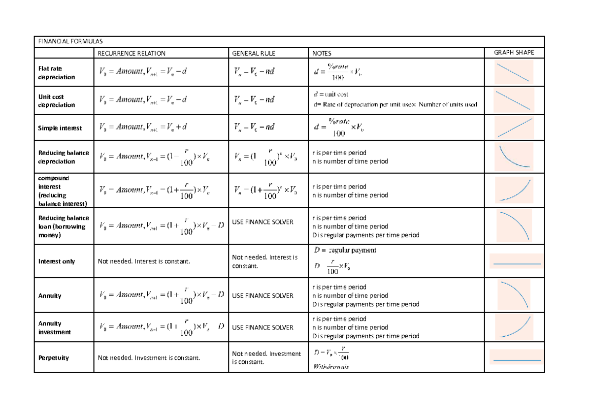 Recursion and Finance Formula Sheet - FINANCIAL FORMULAS RECURRENCE ...